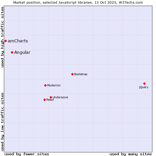 Market position of Angular vs. amCharts