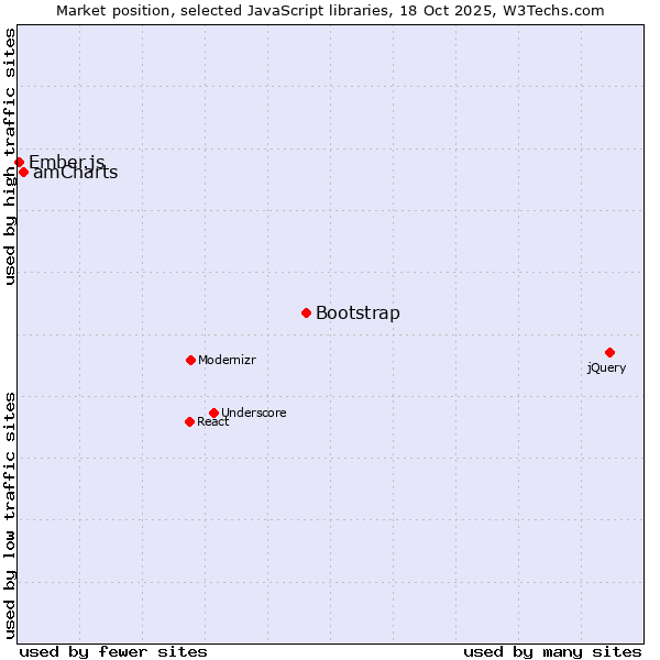 Market position of Bootstrap vs. amCharts vs. Ember.js