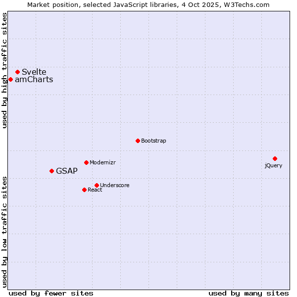 Market position of GSAP vs. Svelte vs. amCharts