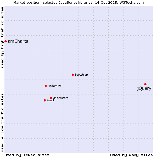 Market position of jQuery vs. amCharts
