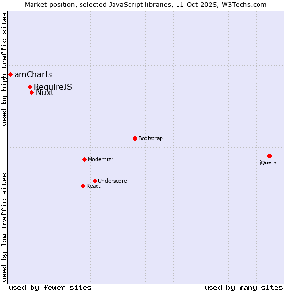 Market position of Nuxt vs. RequireJS vs. amCharts