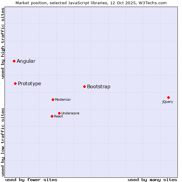 Market position of Bootstrap vs. Prototype vs. Angular