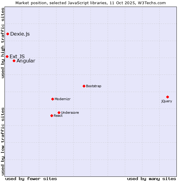 Market position of Angular vs. Dexie.js vs. Ext JS