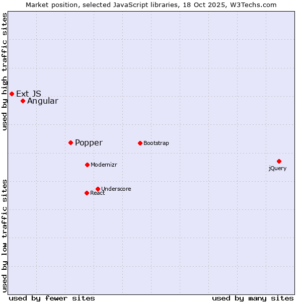 Market position of Popper vs. Angular vs. Ext JS
