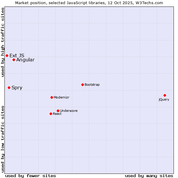 Market position of Angular vs. Spry vs. Ext JS