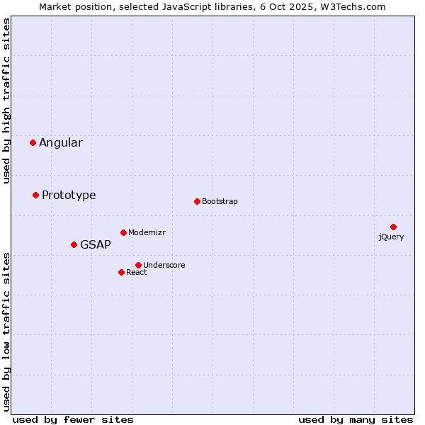 Market position of GSAP vs. Prototype vs. Angular