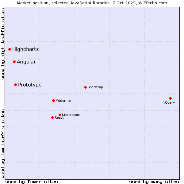 Market position of Prototype vs. Angular vs. Highcharts