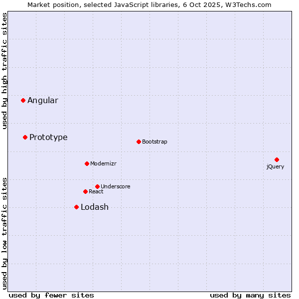 Market position of Lodash vs. Prototype vs. Angular