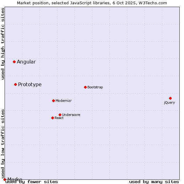 Market position of Prototype vs. Angular vs. Marko