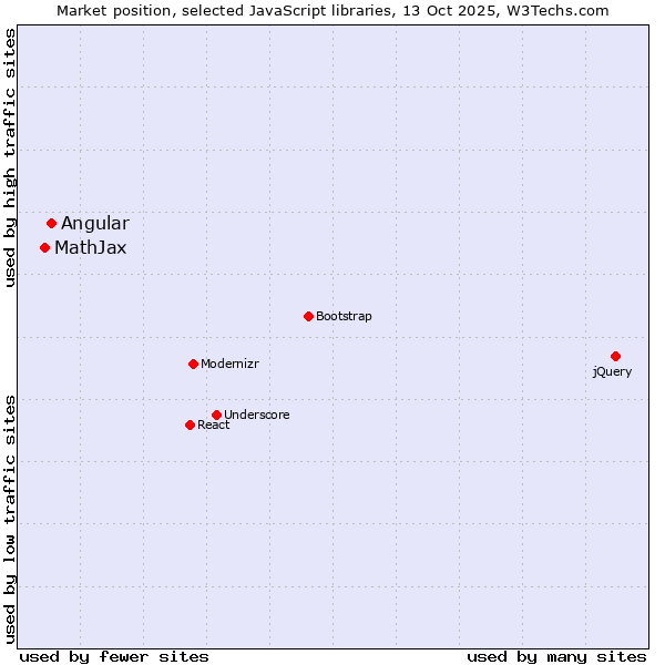 Market position of Angular vs. MathJax