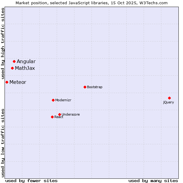 Market position of Angular vs. MathJax vs. Meteor