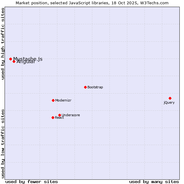 Market position of Angular vs. Mustache.js