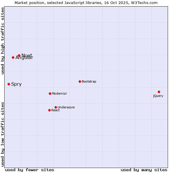 Market position of Nuxt vs. Angular vs. Spry