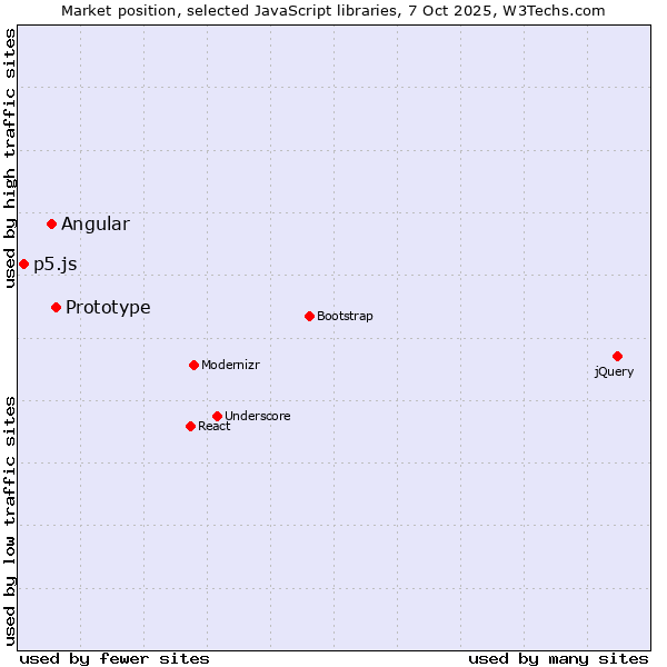 Market position of Prototype vs. Angular vs. p5.js