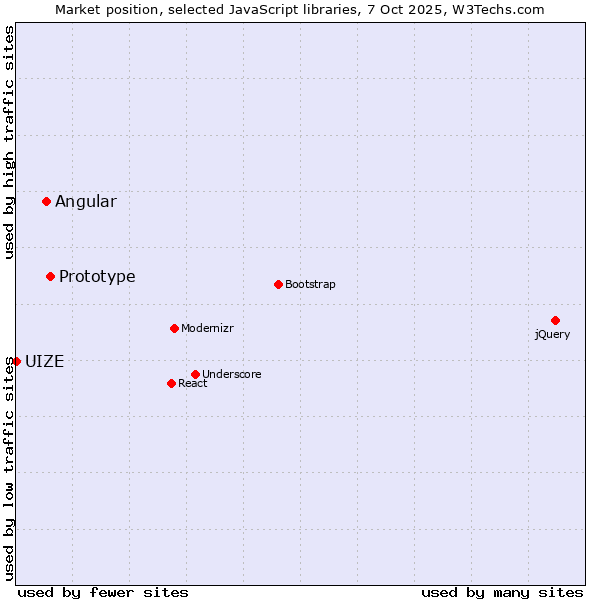 Market position of Prototype vs. Angular vs. UIZE