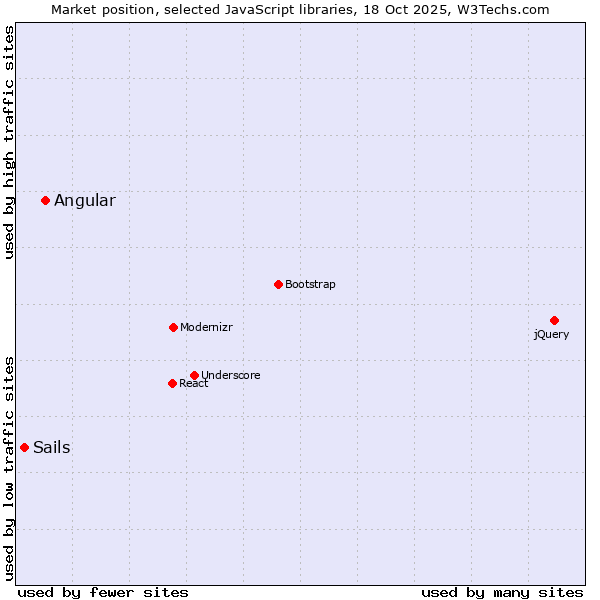 Market position of Angular vs. Sails