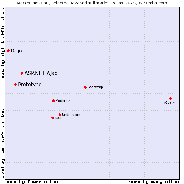 Market position of ASP.NET Ajax vs. Prototype vs. Dojo