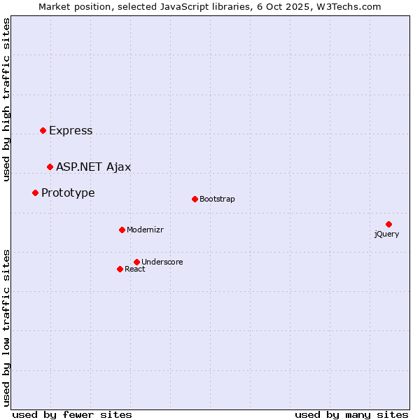 Market position of ASP.NET Ajax vs. Express vs. Prototype