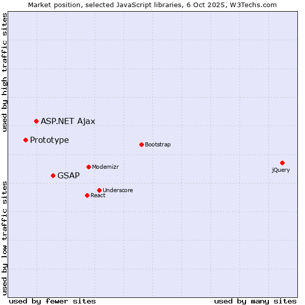 Market position of GSAP vs. ASP.NET Ajax vs. Prototype