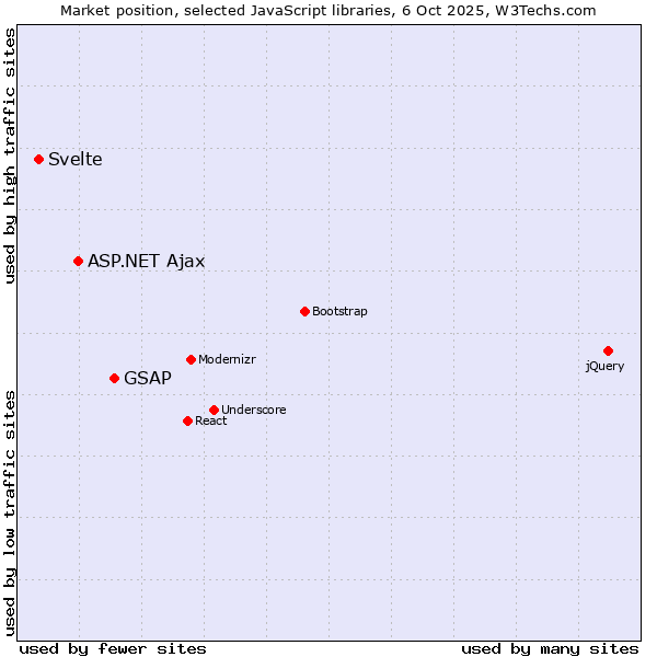 Market position of GSAP vs. ASP.NET Ajax vs. Svelte