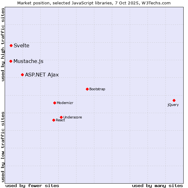 Market position of ASP.NET Ajax vs. Svelte vs. Mustache.js
