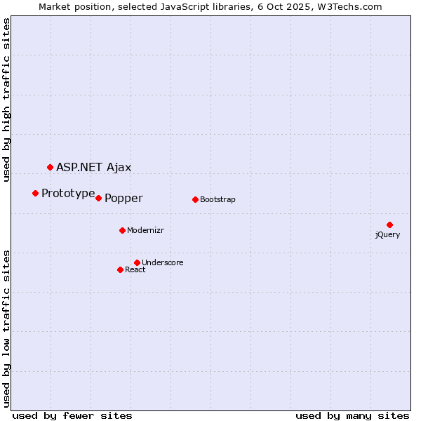 Market position of Popper vs. ASP.NET Ajax vs. Prototype