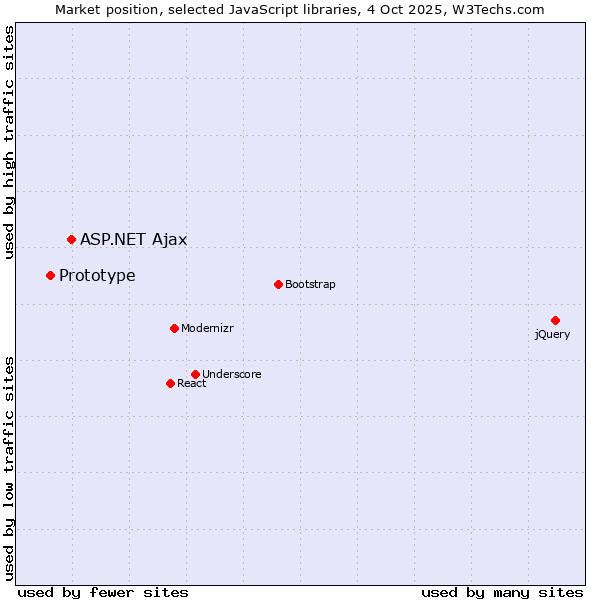 Market position of ASP.NET Ajax vs. Prototype