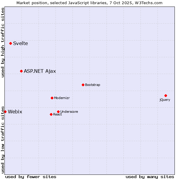 Market position of ASP.NET Ajax vs. Svelte vs. Webix