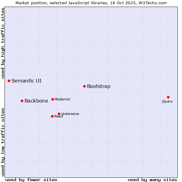 Market position of Bootstrap vs. Backbone vs. Semantic UI