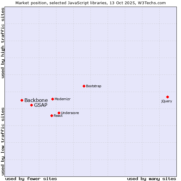 Market position of GSAP vs. Backbone