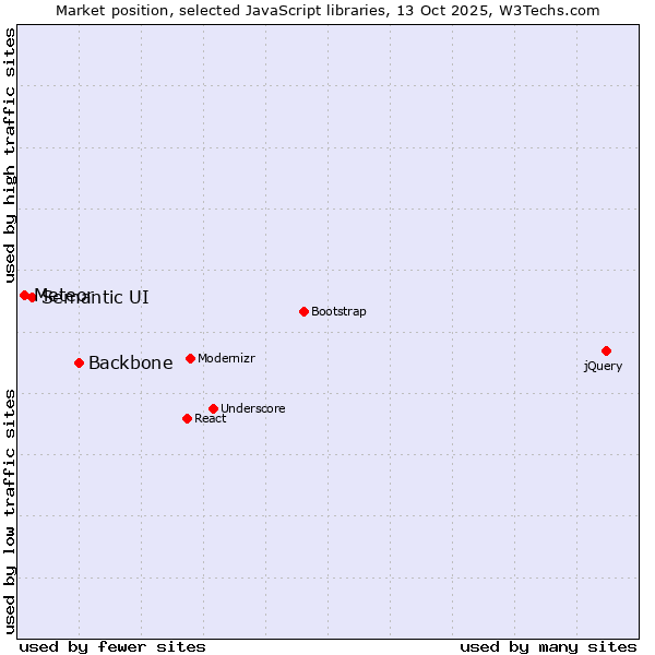 Market position of Backbone vs. Semantic UI vs. Meteor