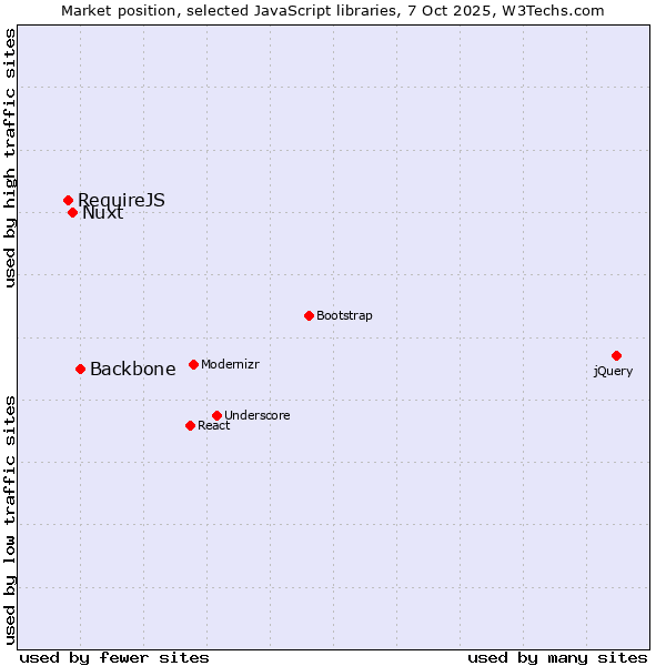Market position of Backbone vs. Nuxt vs. RequireJS