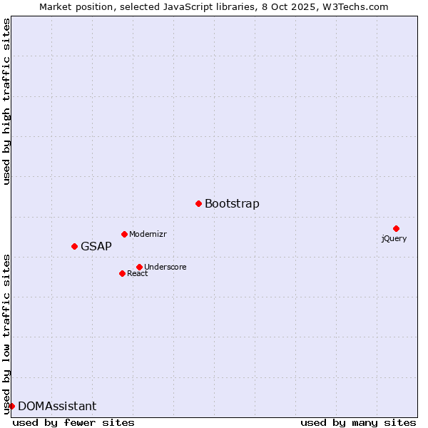 Market position of Bootstrap vs. GSAP vs. DOMAssistant