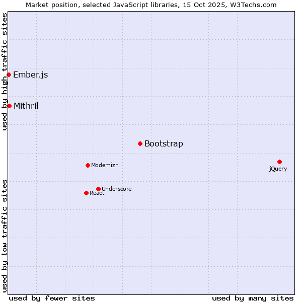 Market position of Bootstrap vs. Mithril vs. Ember.js