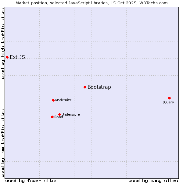 Market position of Bootstrap vs. Ext JS
