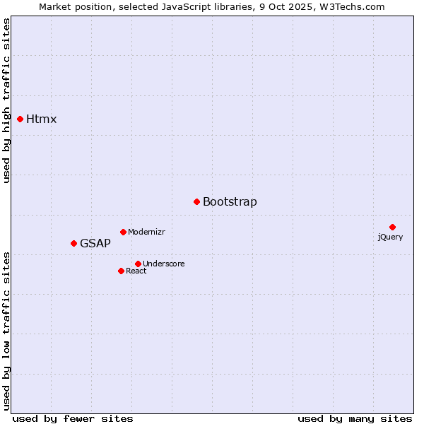 Market position of Bootstrap vs. GSAP vs. Htmx