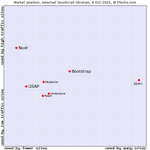 Market position of Bootstrap vs. GSAP vs. Nuxt