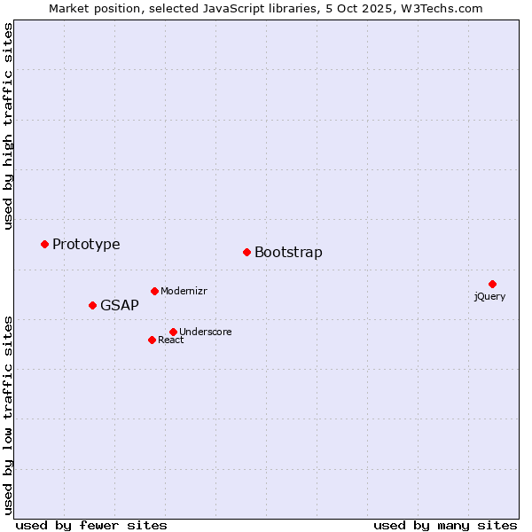 Market position of Bootstrap vs. GSAP vs. Prototype