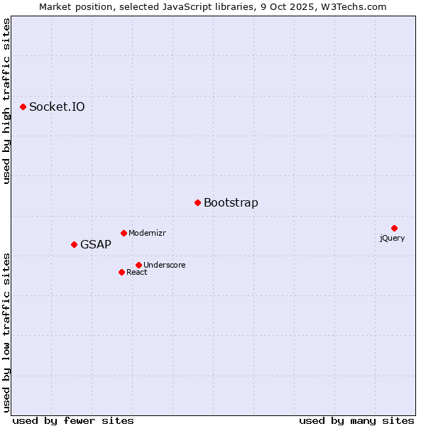 Market position of Bootstrap vs. GSAP vs. Socket.IO