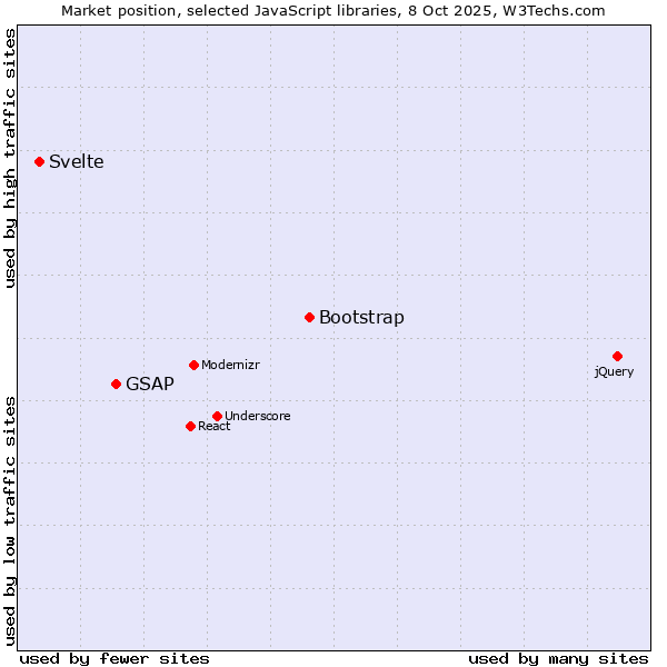 Market position of Bootstrap vs. GSAP vs. Svelte