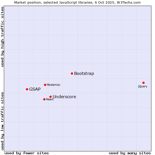 Market position of Bootstrap vs. Underscore vs. GSAP