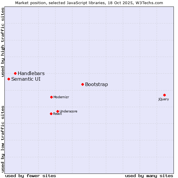 Market position of Bootstrap vs. Handlebars vs. Semantic UI