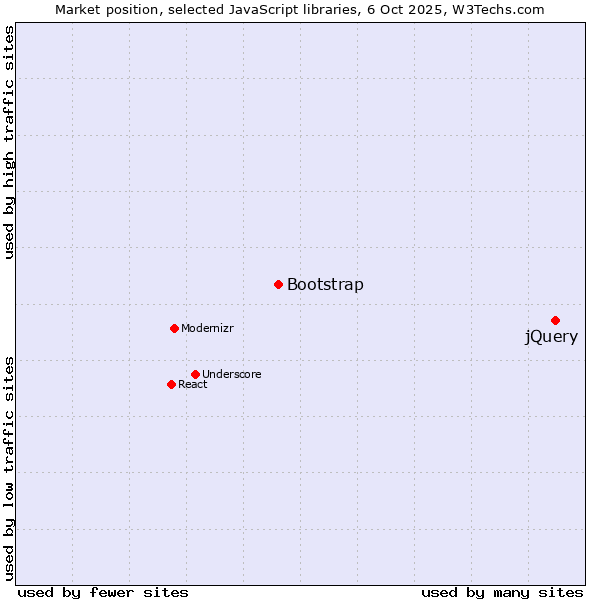Market position of jQuery vs. Bootstrap