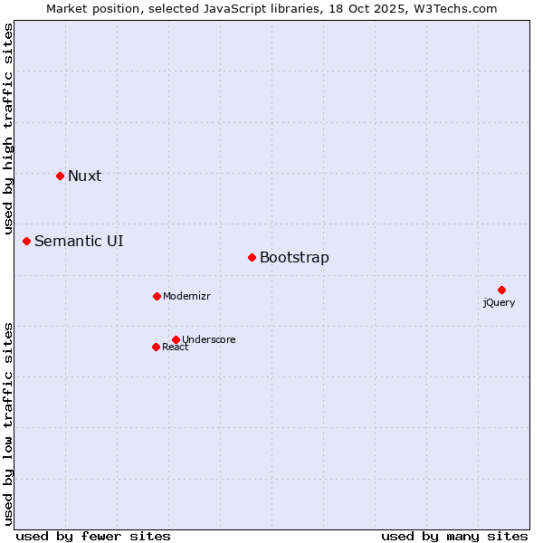 Market position of Bootstrap vs. Nuxt vs. Semantic UI