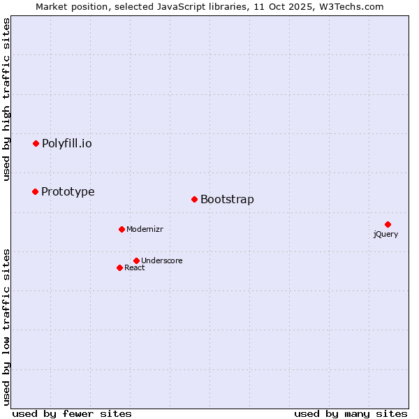 Market position of Bootstrap vs. Polyfill.io vs. Prototype