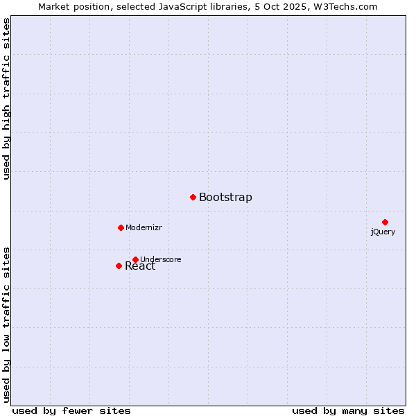 Market position of Bootstrap vs. React