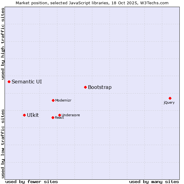 Market position of Bootstrap vs. UIkit vs. Semantic UI
