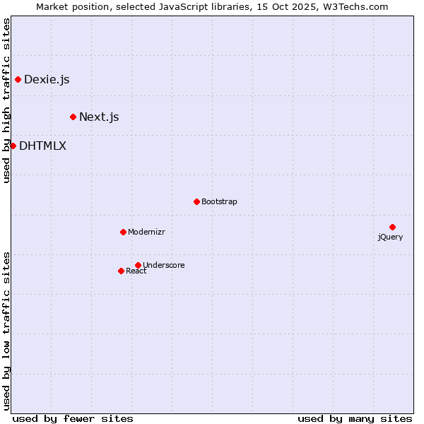 Market position of Next.js vs. Dexie.js vs. DHTMLX