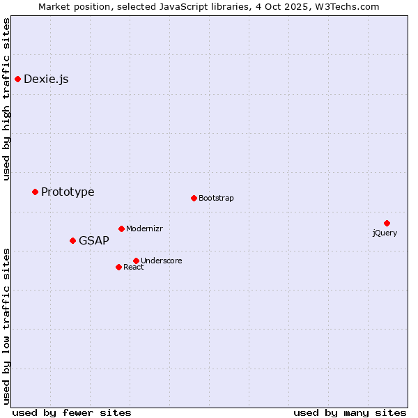 Market position of GSAP vs. Prototype vs. Dexie.js