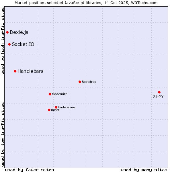 Market position of Handlebars vs. Socket.IO vs. Dexie.js